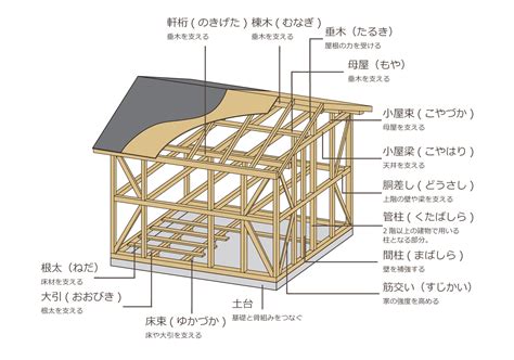 柱角|木造の建物を設計する際に柱のスパンは決まっている。